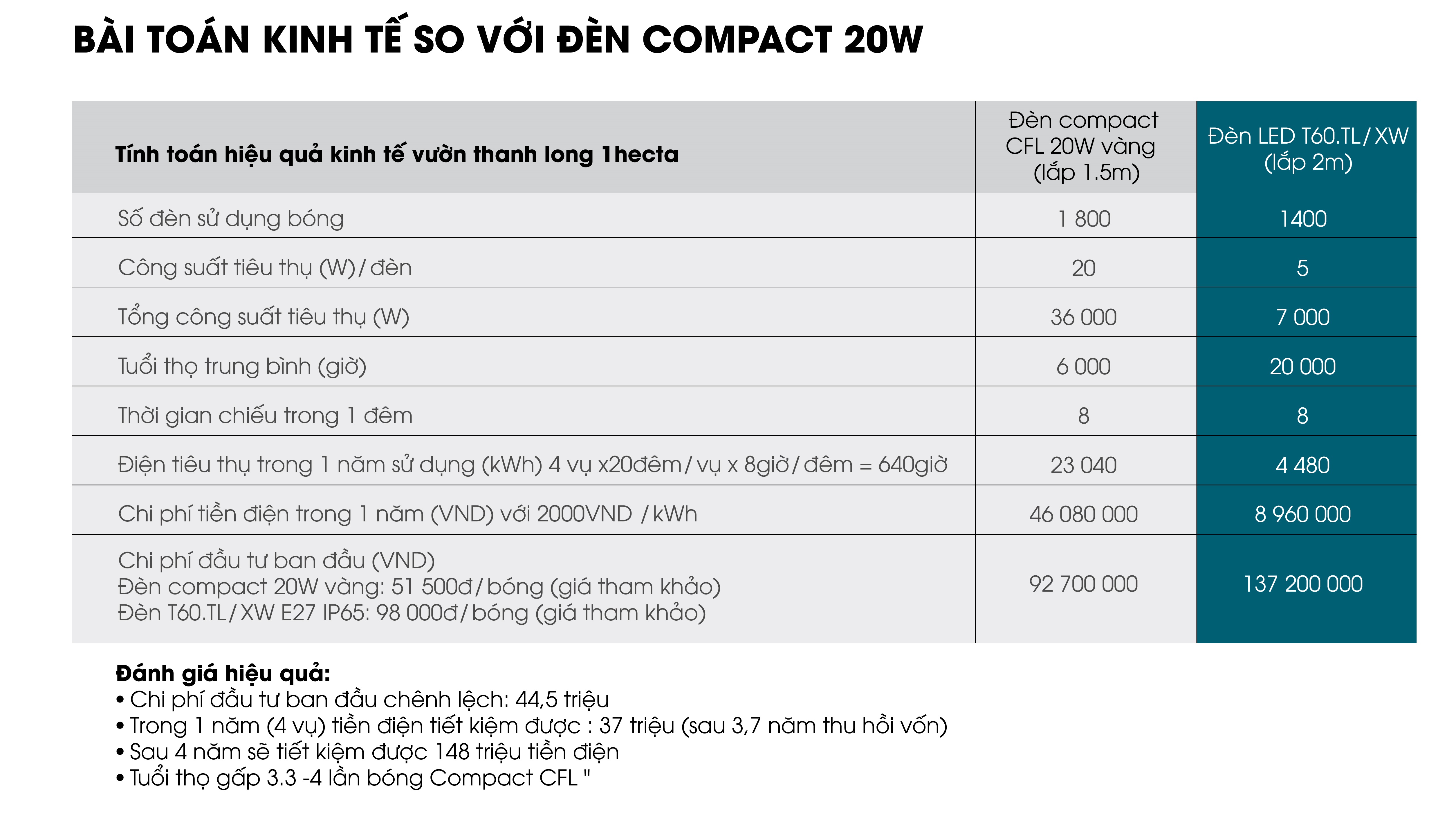 Ứng dụng đèn LED 5W chuyên dụng tăng sản lượng thanh long trái vụ